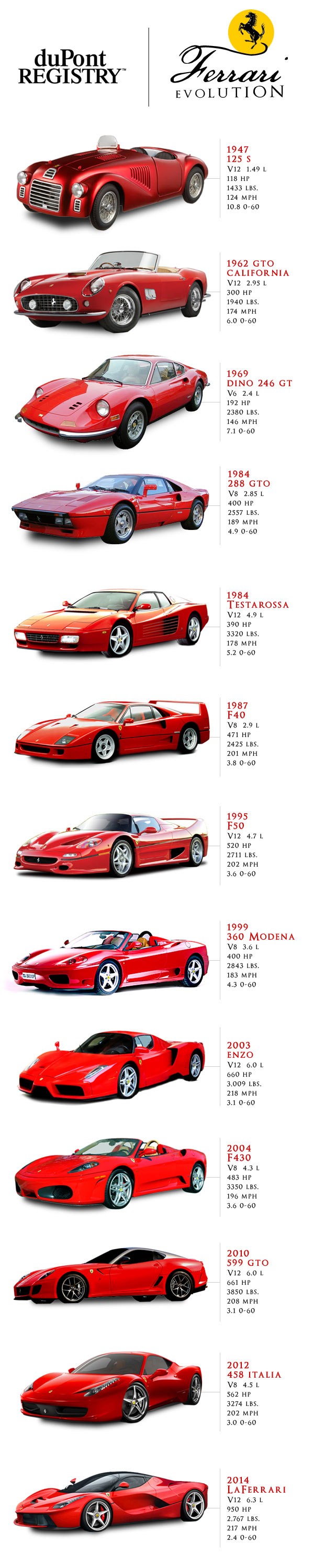 The progression of Ferrari from 1947 to now